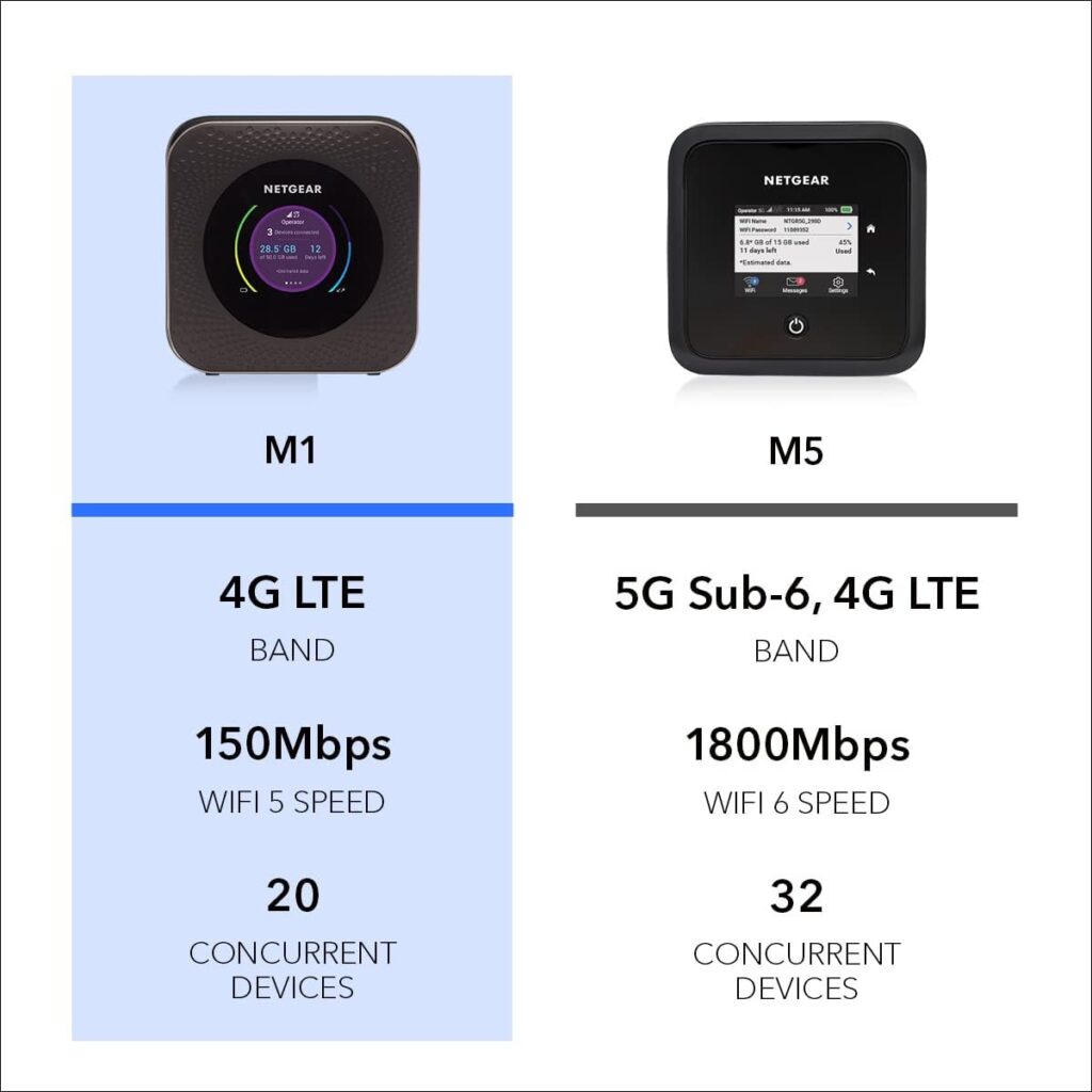 NETGEAR Nighthawk M1 4G LTE WiFi Mobile Hotspot (MR1100-100NAS) – Up to 1Gbps Speed, Works Best with ATT and T-Mobile, Connects Up to 20 Devices, Secure Wireless Network Anywhere